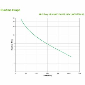 Unterbrechungsfreies Stromversorgungssystem Interaktiv USV APC SMV1500CAI 1050 W 1500 VA von APC, Unterbrechungsfreie Stromve...