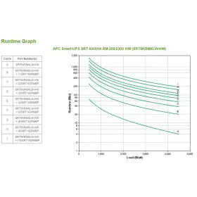 Unterbrechungsfreies Stromversorgungssystem Interaktiv USV APC SRT5KRMXLW-HW von APC, Unterbrechungsfreie Stromversorgung - R...