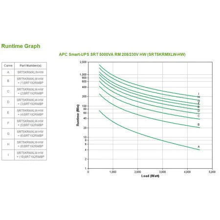 Gruppo di Continuità Interattivo UPS APC SRT5KRMXLW-HW di APC, Gruppi di continuità UPS - Rif: S55083102, Prezzo: 7,00 €, Sco...