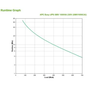 SAI Interativo APC SMV1000CAI de APC, Sistemas de alimentação ininterrupta - Ref: S7760019, Preço: 333,81 €, Desconto: %