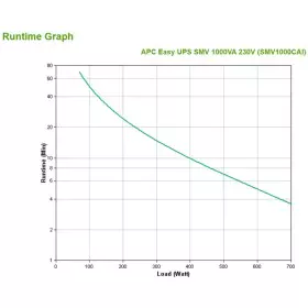 SAI Interativo APC SMV1000CAI de APC, Sistemas de alimentação ininterrupta - Ref: S7760019, Preço: 333,81 €, Desconto: %