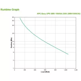 Sistema Interactivo de Fornecimento Ininterrupto de Energia APC Easy UPS SMV de APC, Sistemas de alimentação ininterrupta - R...